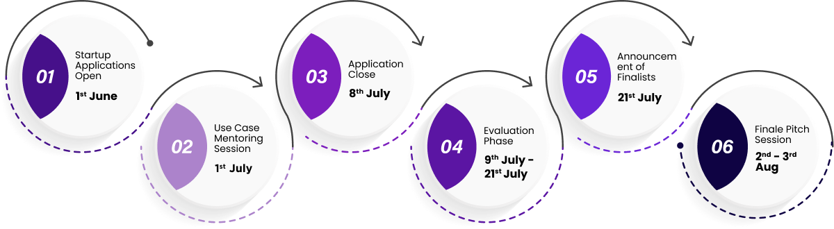 startup application open 1st june | usecase mentoring session 14th-16th june | startup application close 30th june | evalution phase 30th- 18th july | announcement of finalists 19th july | finale pitch session 2nd-3rd aug