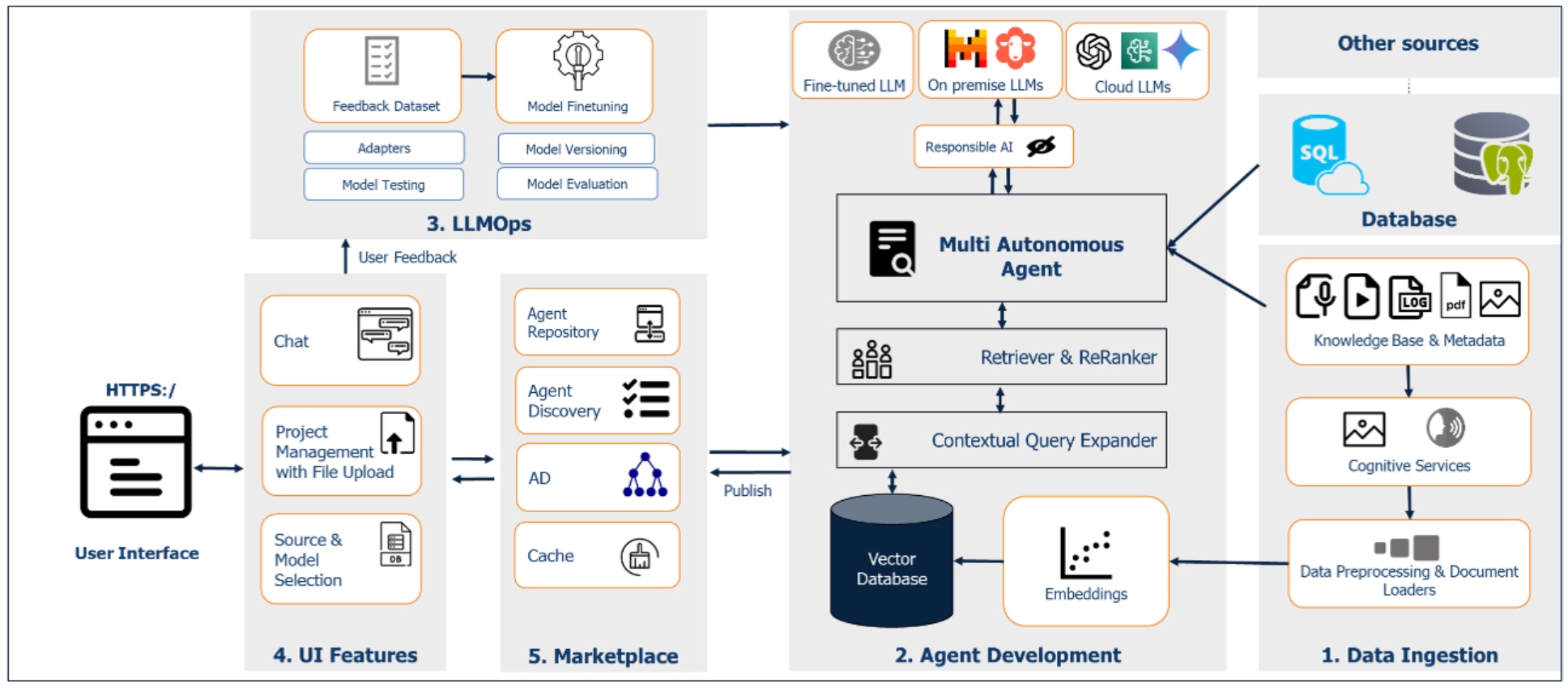 Role of Agentic AI in Supply Chain Management and Logistics