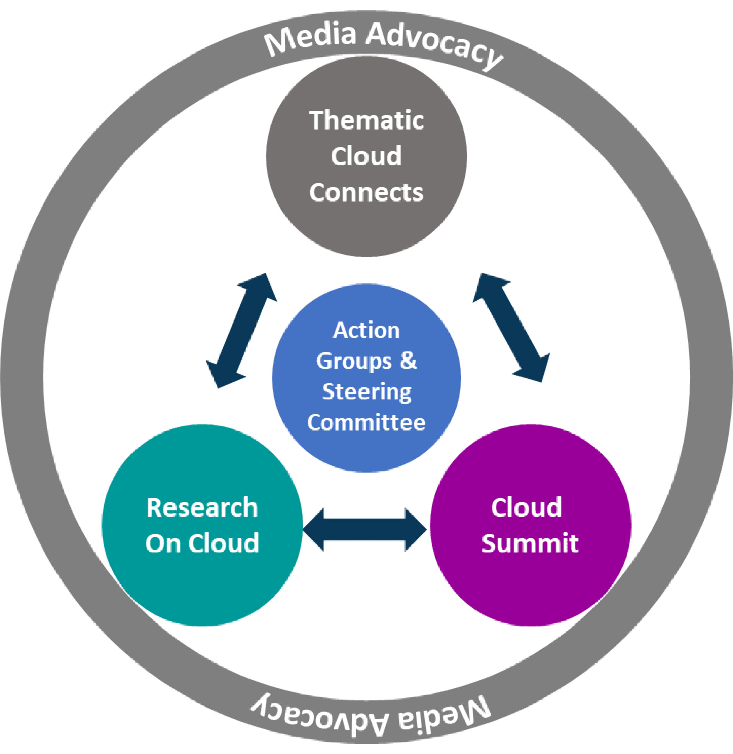 Media Advocacy | Thematic Cloud Connects | Research On Cloud | Cloud Summit | Action Groups & Steering Committee