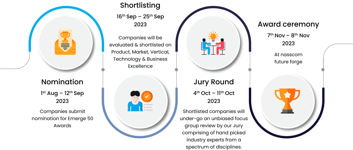 nomination aug 1st sep 5th 2023 companies submit nomination for emerge 50 awards | shortlisting sep 16th 25th 2023 companies will be evaluated & shortlisted on product market vertical technology and  business excellence | jury round oct 4th 11th 2023 shortlisted companies will under-go an unbiased focus group review  by our jury comprising of hand picked industry experts from a spectrum of disciplines | awards ceremony nov 7th 8th 2023 at nasscom product conclave