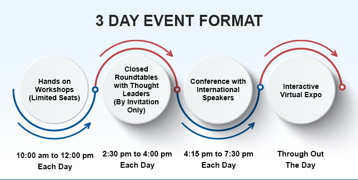 3 Day Event Format : 1)Hands on Workshops (Limited Seats) – 10am to 12pm each Day || 2) Closed Roundtables with Thought Leaders (By Invitation Only) – 2:30 to 4pm each Day || 3) Conference with International Speakers(For All) – 4:30 – 7:30pm each Day