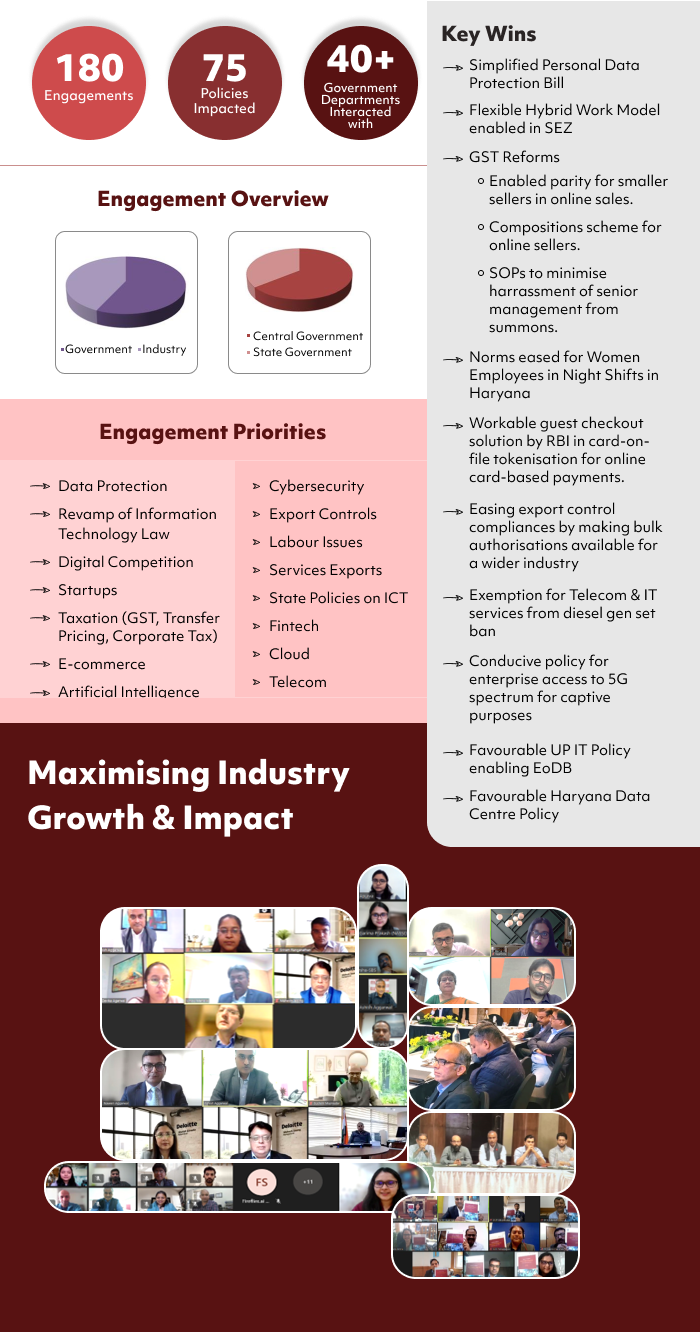 180 Engagements | 75 Policies implact | 40+ Goverment Department Interacted with | Engagement Overview - Goverment Industry | Central Goverment State Goverment | Engagement Priorities - Data Protection, Revamp of information technology law, digital competition, startups, taxation (GST, transfer pricing, corporate tax), e-commerce, artificial intelligence, cybersecurity, export controls, labour issues, services exports, state policies on ict, fintech, cloud, telecom | Key Win - simplofied personal data protection bill, flexible hybrid work model enabled in sez, gst return - enable parity for smaller sellers in online sales, compositions scheme for online sellers, sops to minimise harrassment of senior management from summons, norms eased for women employees in night shifts in haryana, workable guest checkout solution by rbi in card on file tokenisation for online card based payments, easing export control compliances by making bulk authorisations avaliable for a wider industry, exemption for telecom and it services for diesel genset ban, conducive policy for enterprise access to 5g spectrum for captive purpose, favourable up it policy enabling eodb, favourable haryana data center policy | maximising industry growth and impact